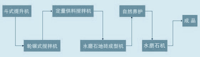 水磨石設(shè)備工藝流程圖